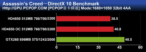 22吋游戏绝配!高频HD4850挑战GTX260