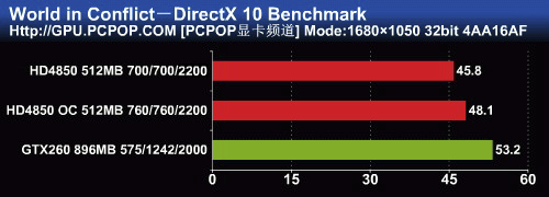 22吋游戏绝配!高频HD4850挑战GTX260