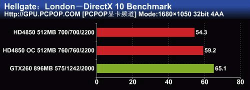 22吋游戏绝配!高频HD4850挑战GTX260