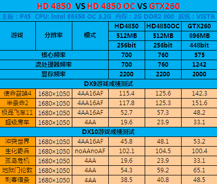 22吋游戏绝配!高频HD4850挑战GTX260