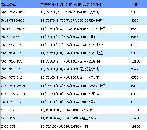 迅驰2主打第37周各品牌本本最新报价(2)