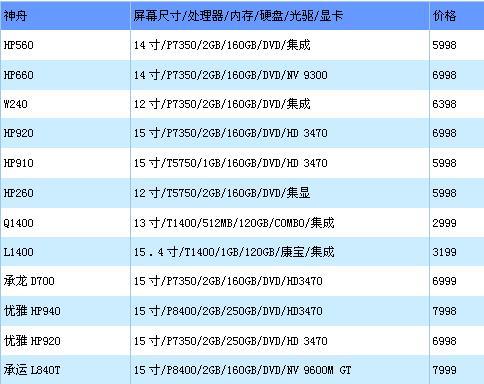 迅驰2主打第37周各品牌本本最新报价(3)