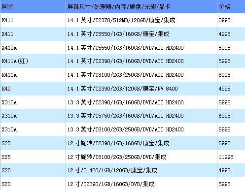 迅驰2主打第37周各品牌本本最新报价(11)