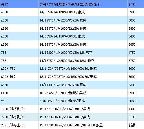 迅驰2主打第37周各品牌本本最新报价(15)