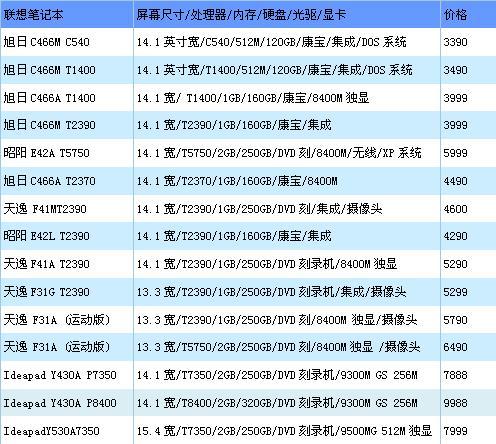 迅驰2主打第37周各品牌本本最新报价(7)