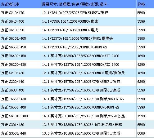 迅驰2主打第37周各品牌本本最新报价(10)