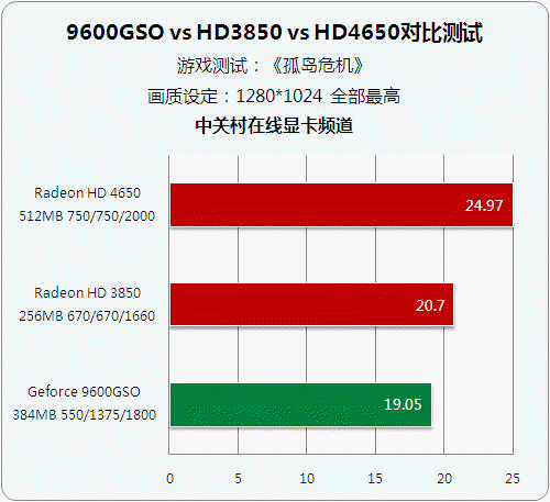 决战低端 三款599元新老显卡性能大比拼 决战低端 三款599元新老显卡性能大比拼