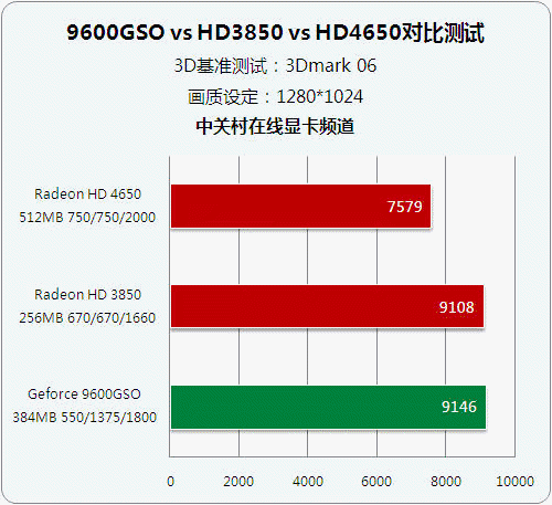 决战低端 三款599元新老显卡性能大比拼 决战低端 三款599元新老显卡性能大比拼