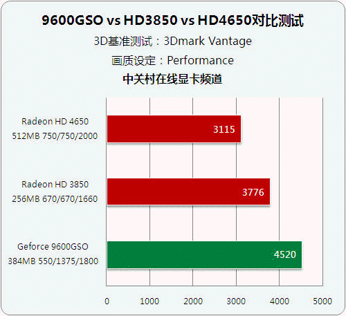 决战低端 三款599元新老显卡性能大比拼 决战低端 三款599元新老显卡性能大比拼