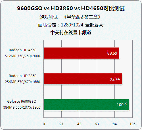 决战低端 三款599元新老显卡性能大比拼 决战低端 三款599元新老显卡性能大比拼