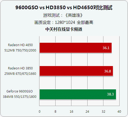 决战低端 三款599元新老显卡性能大比拼 决战低端 三款599元新老显卡性能大比拼