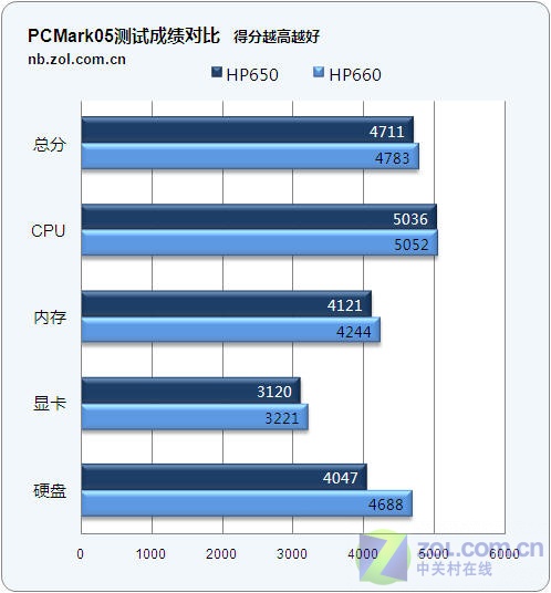 5498元酷睿2独显本 神舟优雅HP650评测 5498元酷睿2独显本 神舟优雅HP650评测