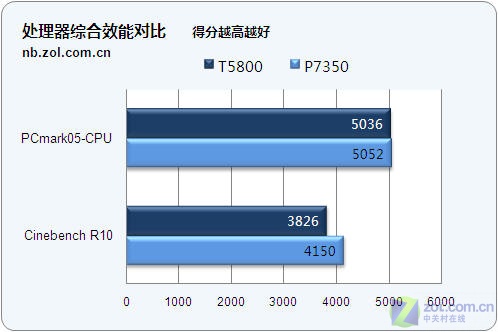 5498元酷睿2独显本 神舟优雅HP650评测 5498元酷睿2独显本 神舟优雅HP650评测