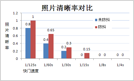 机身防抖效果几何三款数码单反对比测试(4)