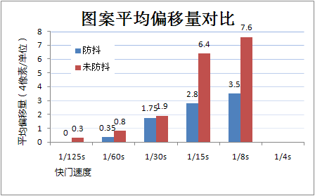 机身防抖效果几何三款数码单反对比测试(4)