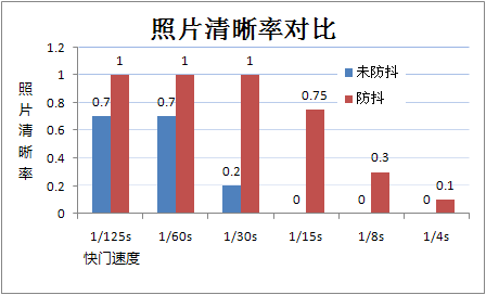 机身防抖效果几何三款数码单反对比测试(5)