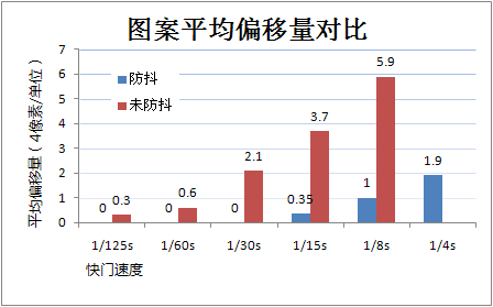 机身防抖效果几何三款数码单反对比测试(5)