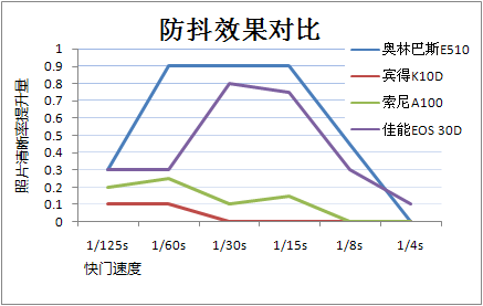 机身防抖效果几何三款数码单反对比测试(6)