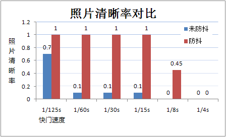 机身防抖效果几何三款数码单反对比测试(2)
