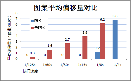 机身防抖效果几何三款数码单反对比测试(2)