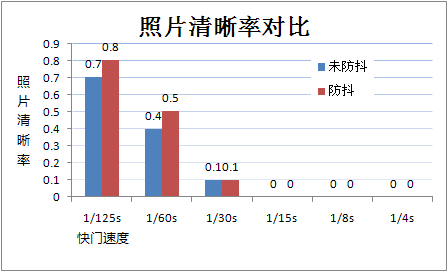 机身防抖效果几何三款数码单反对比测试(3)