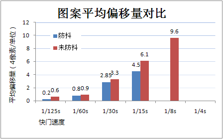 机身防抖效果几何三款数码单反对比测试(3)