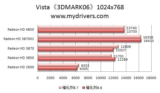 RV770的天使：催化剂8.8本月热测