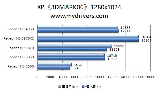 RV770的天使：催化剂8.8本月热测