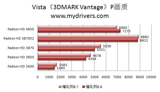 RV770的天使：催化剂8.8本月热测