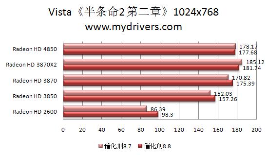 RV770的天使：催化剂8.8本月热测
