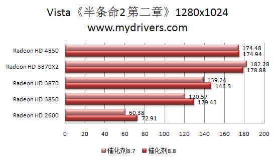RV770的天使：催化剂8.8本月热测