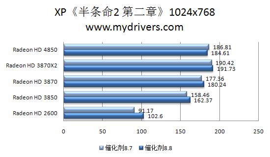 RV770的天使：催化剂8.8本月热测