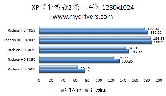 RV770的天使：催化剂8.8本月热测