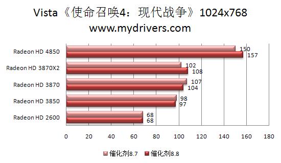 RV770的天使：催化剂8.8本月热测