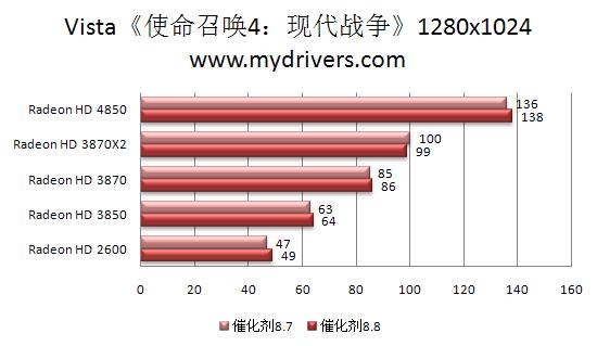 RV770的天使：催化剂8.8本月热测