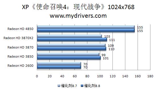 RV770的天使：催化剂8.8本月热测