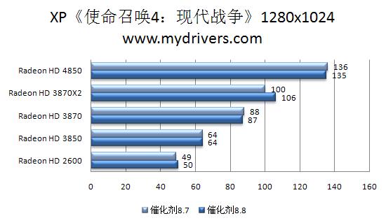 RV770的天使：催化剂8.8本月热测