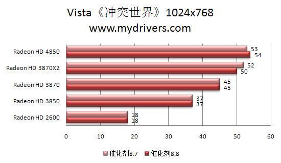 RV770的天使：催化剂8.8本月热测