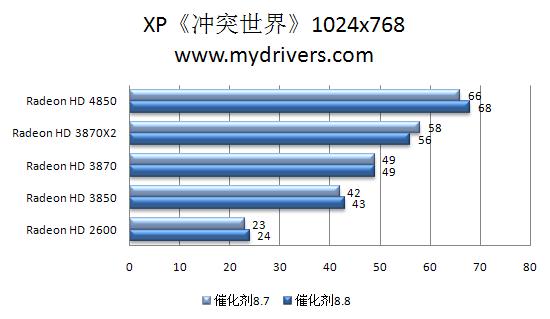 RV770的天使：催化剂8.8本月热测