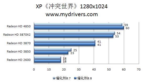 RV770的天使：催化剂8.8本月热测