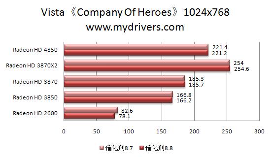 RV770的天使：催化剂8.8本月热测