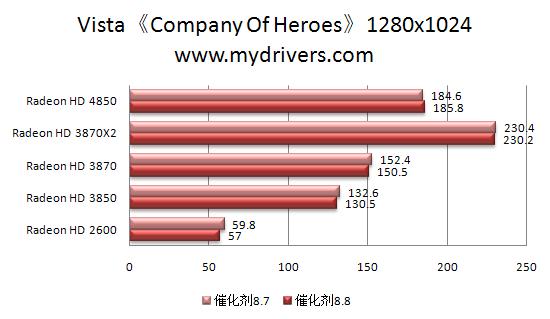 RV770的天使：催化剂8.8本月热测