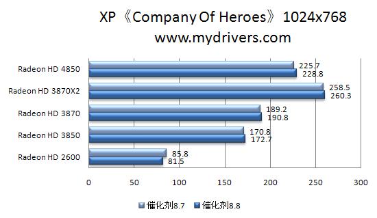 RV770的天使：催化剂8.8本月热测