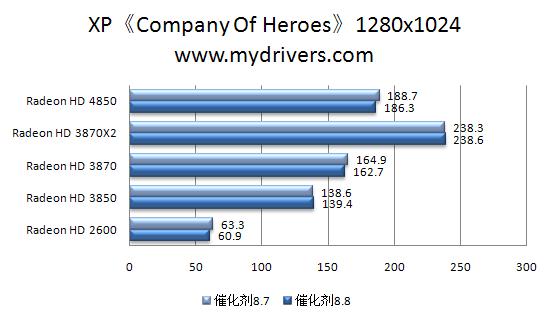 RV770的天使：催化剂8.8本月热测