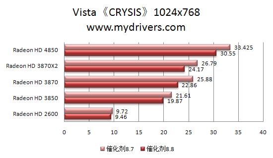 RV770的天使：催化剂8.8本月热测