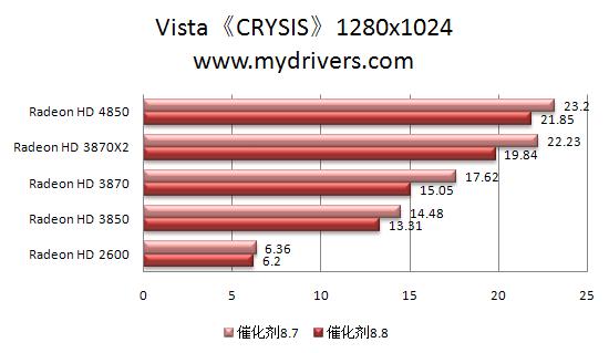 RV770的天使：催化剂8.8本月热测