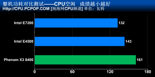 剑指千元中端 45nm酷睿E7200对比测试