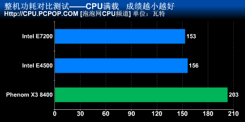 剑指千元中端 45nm酷睿E7200对比测试