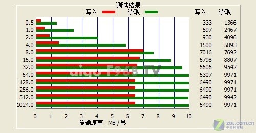 爱国者CMMB移动数字电视F968 TV评测 