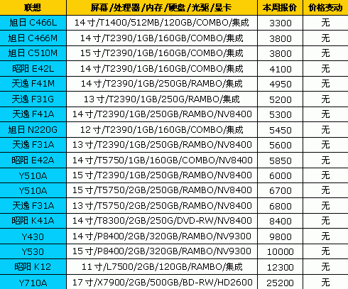 7天狂降1500元 18品牌笔记本最新报价